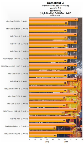 Illustration for article titled Battlefield 3's Graphically Intensive Ultra Settings Pit AMD Against NVIDIA